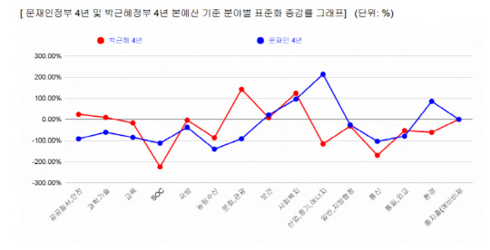 문재인정부 4년 및 박근혜정부 4년 본예산 기준 분야별 표준화 증감률 그래프. 나라살림연구소 제공